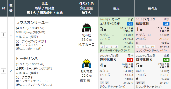 ヴィクトリアマイルg1 予想と勝負馬券 結果