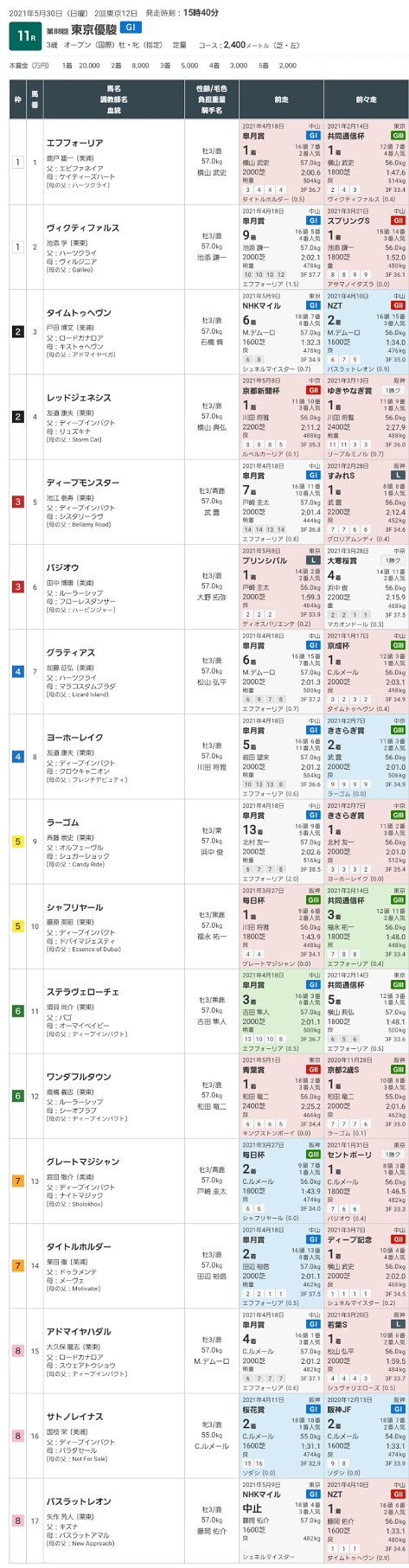 東京優駿 日本ダービー G1 21 予想と勝負馬券 結果